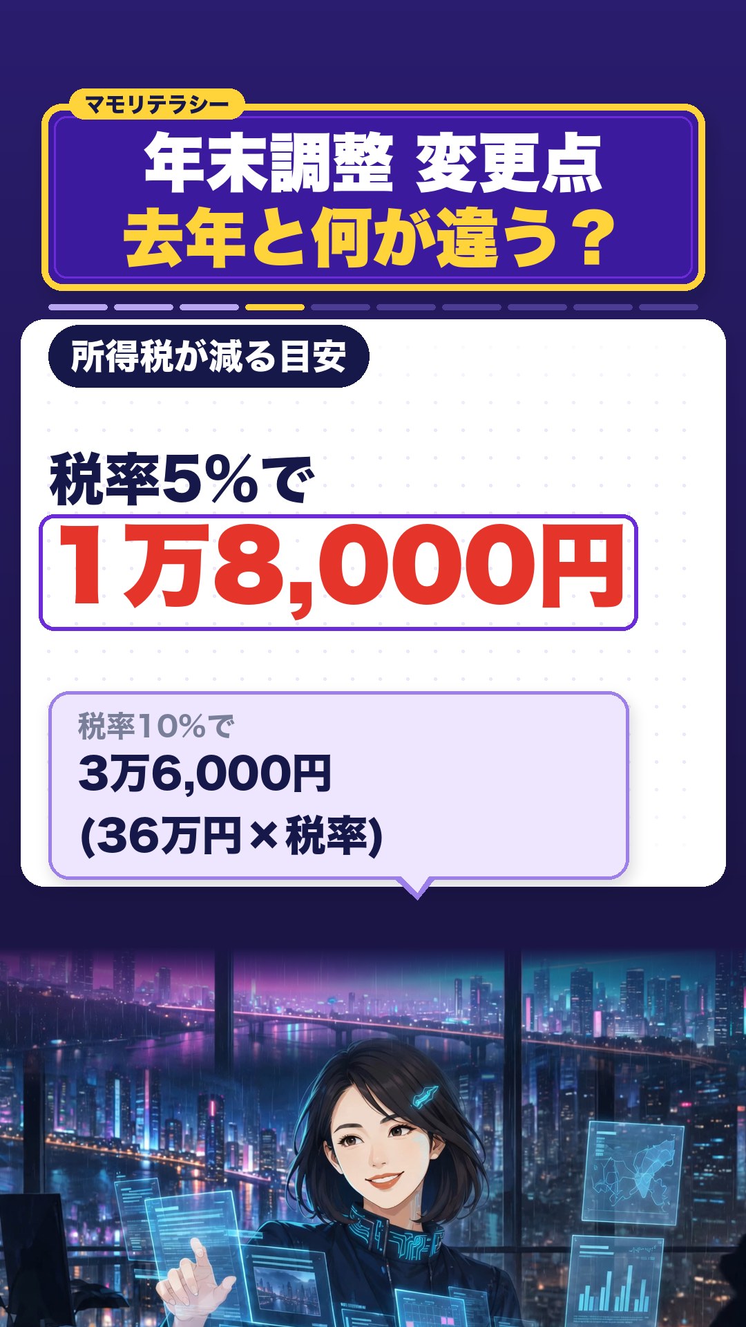 税率5%なら1万8,000円、所得税が減る目安