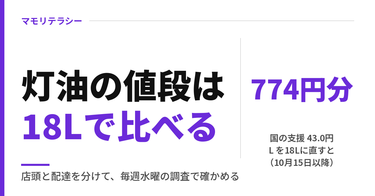 灯油の値段は18リットルで比べる｜国の支援は774円分、設定1℃下げで年約880円の目安