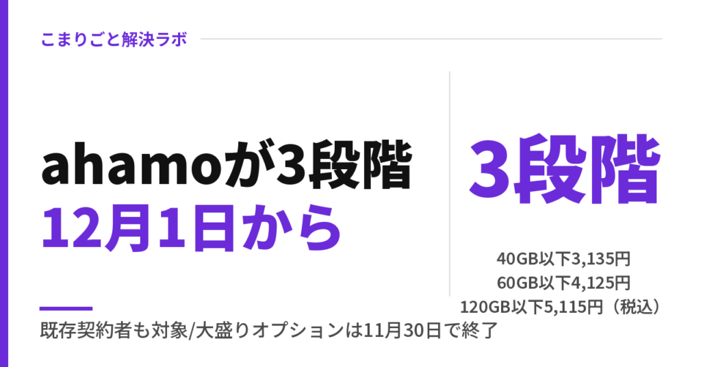 ahamo 3段階料金｜12月1日から既存契約者も対象。使用量と上がり幅の見方