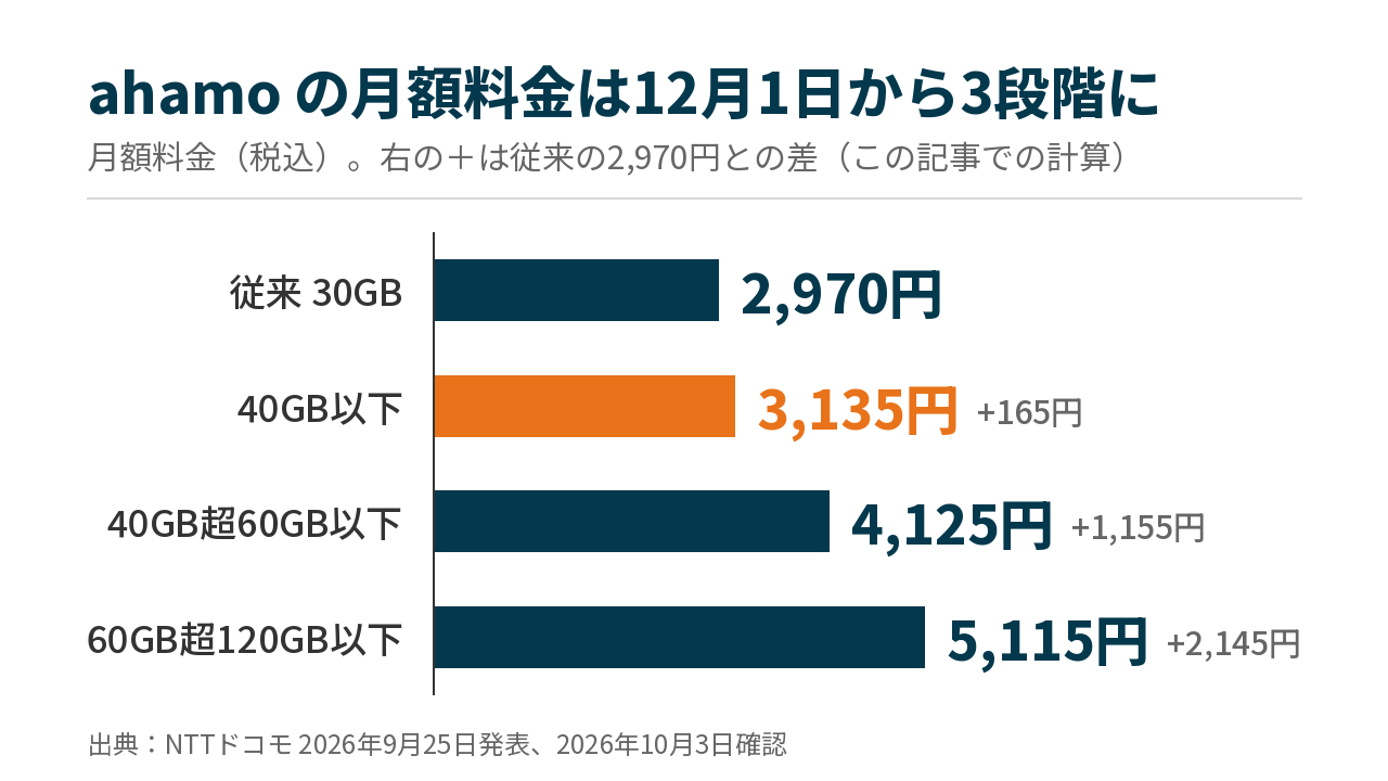 ahamoの3段階の料金(税込)と従来との差