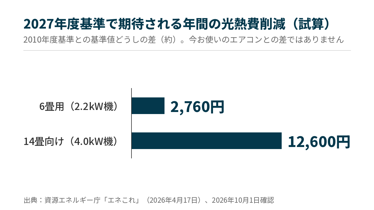 2027年度基準で期待される年間の光熱費削減の試算。6畳用は約2,760円、14畳向けは約12,600円