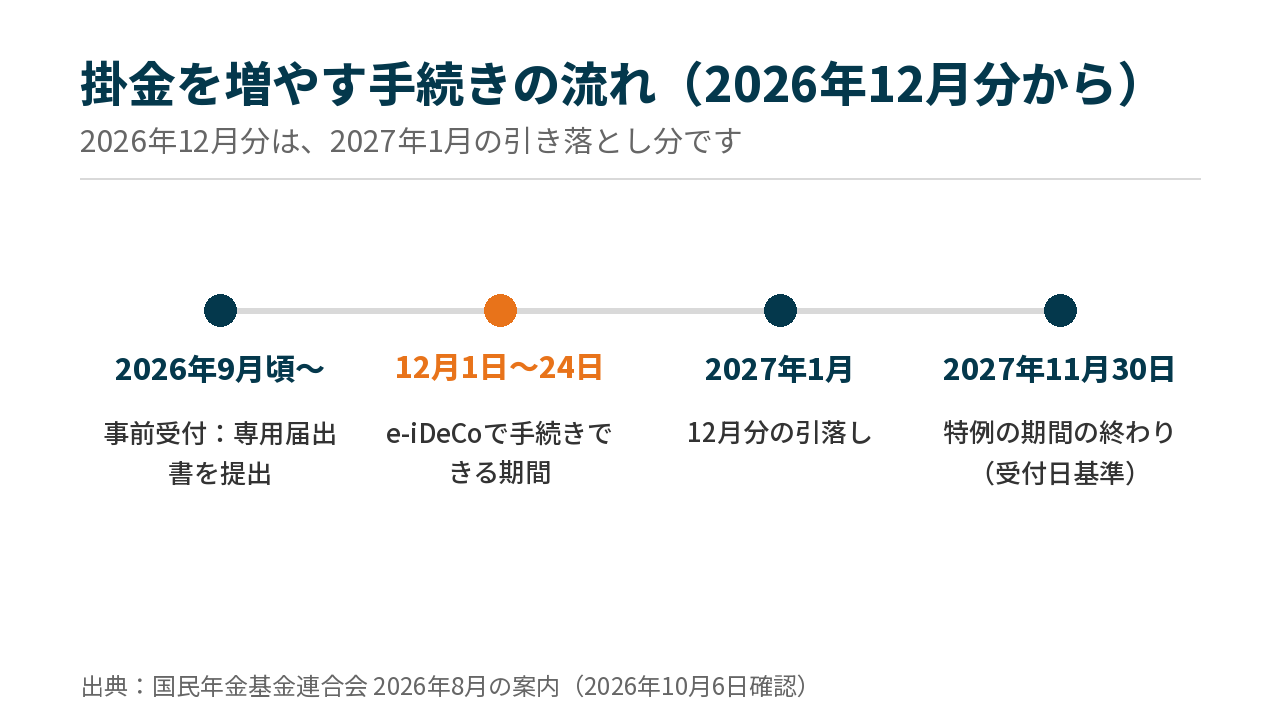 掛金を増やす手続きの流れ。2026年9月頃から事前受付、12月1日から24日がe-iDeCoで手続きできる期間、2027年1月に12月分の引落し、2027年11月30日が特例の期間の終わり