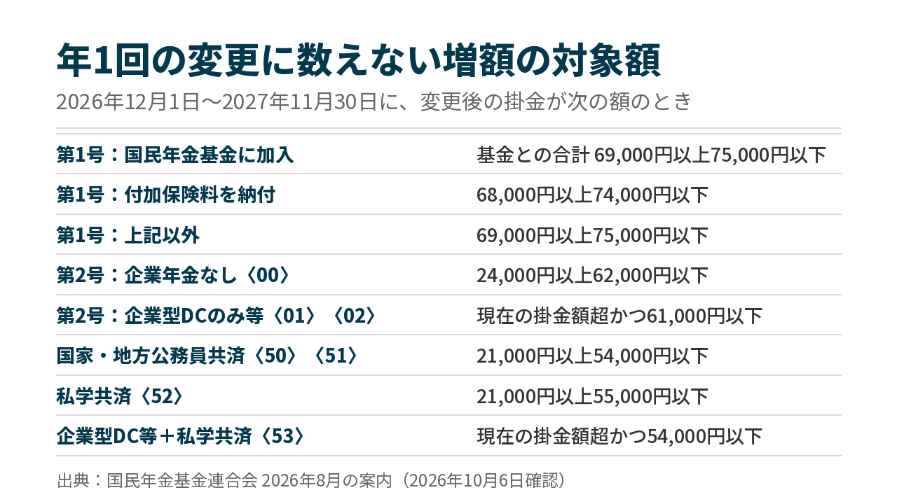年1回の変更に数えない増額の対象額。第1号は69,000円以上75,000円以下（国民年金基金との合計）、付加保険料を納付している方は68,000円以上74,000円以下、企業年金のない会社員は24,000円以上62,000円以下など