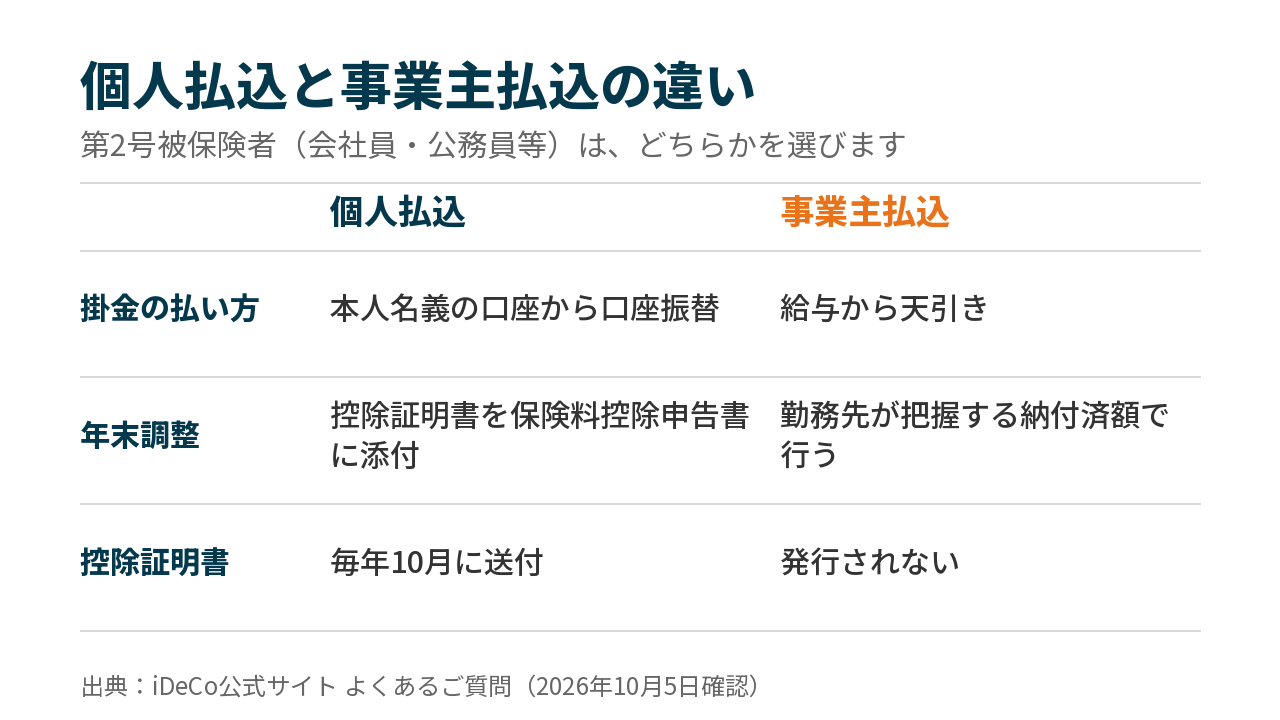 個人払込と事業主払込の比較表。個人払込は本人名義の口座から口座振替で、控除証明書を年末調整の申告書に添付する。事業主払込は給与天引きで、控除証明書は発行されない