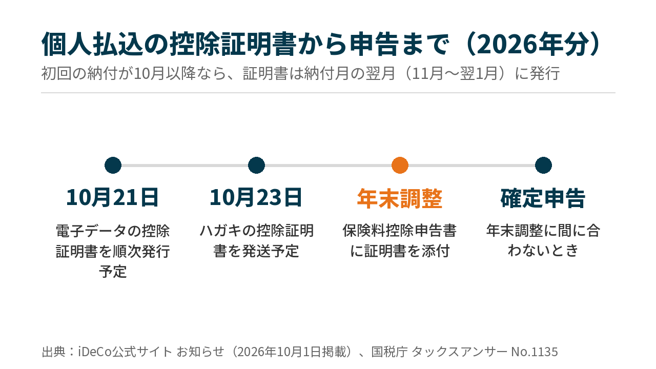 個人払込の控除証明書の流れ。10月21日に電子データを順次発行予定、10月23日にハガキを発送予定、年末調整で申告書に添付、間に合わなければ確定申告