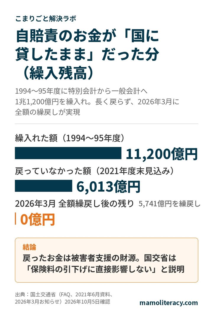 自賠責のお金が「国に貸したまま」だった分(繰入残高)。1994〜95年度に特別会計から一般会計へ1兆1,200億円を繰入れ。戻っていなかった額(2021年度末見込み)6,013億円。2026年3月に5,741億円を繰戻し、残り0億円。戻ったお金は被害者支援の財源。国交省は「保険料の引下げに直接影響しない」と説明