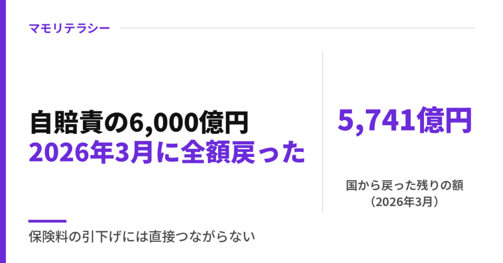 自賠責は「6,000億円余っている」？｜国に貸した積立金は2026年3月に全額戻った・11月値上げの理由