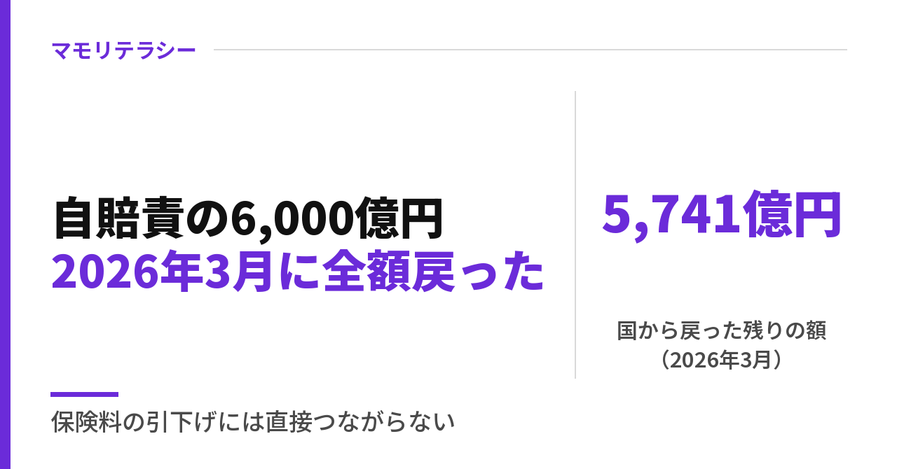 自賠責は「6,000億円余っている」?|国に貸した積立金は2026年3月に全額戻った・11月値上げの理由