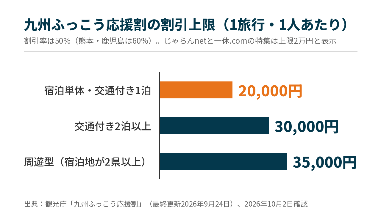 九州ふっこう応援割の割引上限(1旅行・1人あたり)。宿泊単体と交通付き1泊は2万円、交通付き2泊以上は3万円、周遊型は3万5,000円