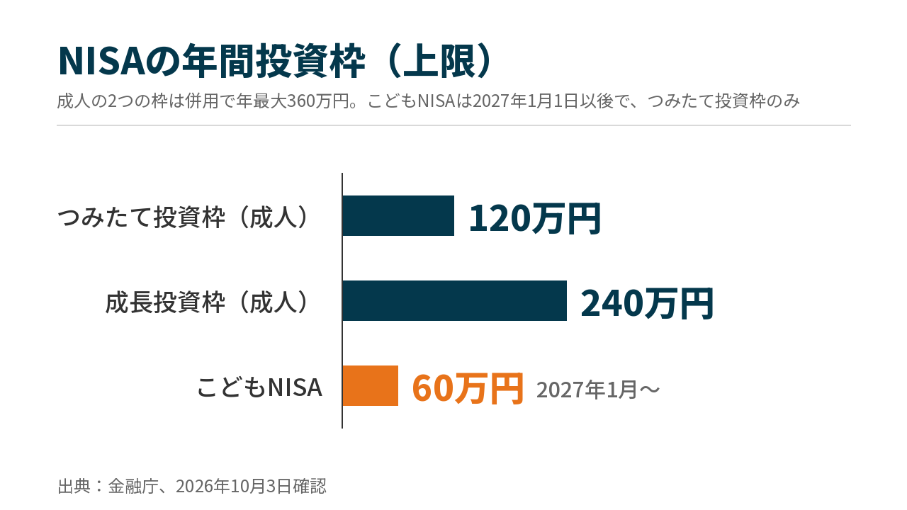NISAの年間投資枠の比較。つみたて投資枠120万円、成長投資枠240万円、こどもNISA60万円（2027年1月から）