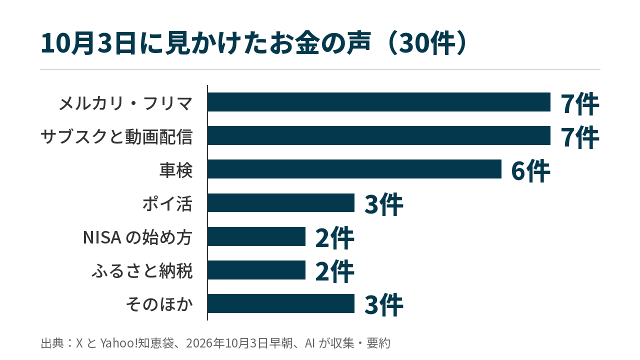 10月3日に見かけたお金の声の件数を題材ごとに並べた横棒グラフ（合計30件）