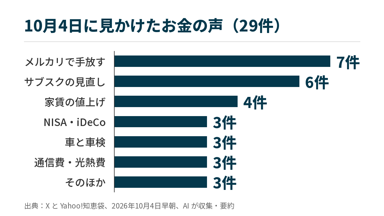 10月4日に見かけたお金の声の件数を題材ごとに並べた横棒グラフ(合計29件)