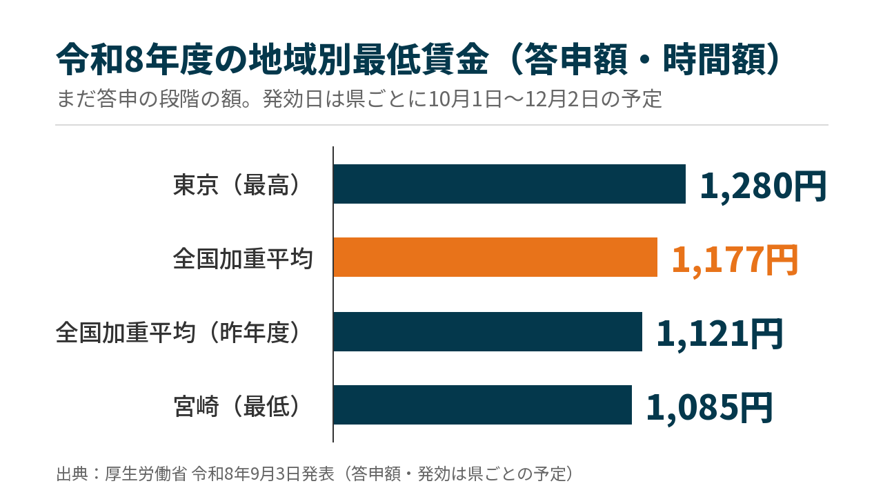 令和8年度の地域別最低賃金の答申額。東京1,280円、全国加重平均1,177円、昨年度の全国加重平均1,121円、宮崎1,085円