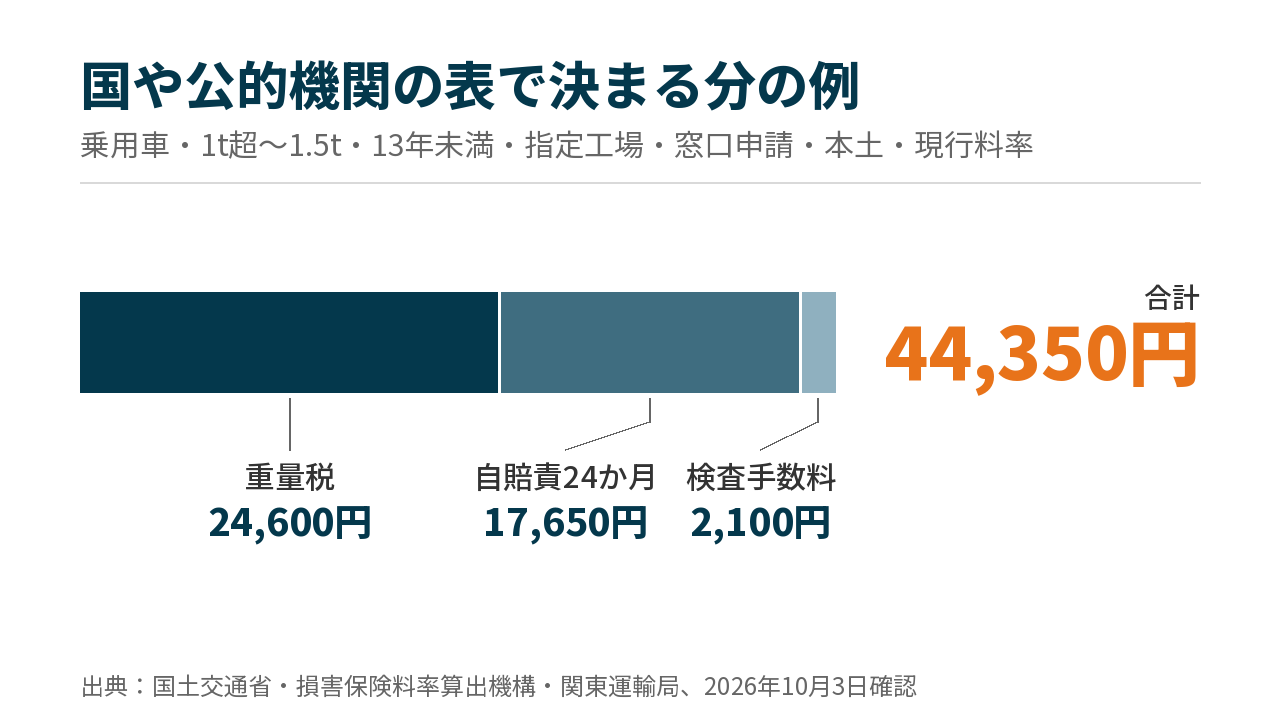 国や公的機関の表で決まる分の例。重量税24,600円、自賠責24か月17,650円、検査手数料2,100円で、合計44,350円