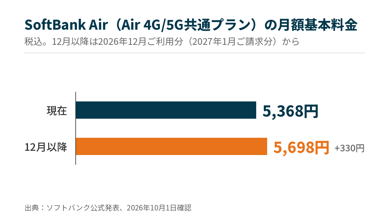 SoftBank Air(Air 4G/5G共通プラン)の月額基本料金(税込)は5,368円から5,698円へ、330円上がる
