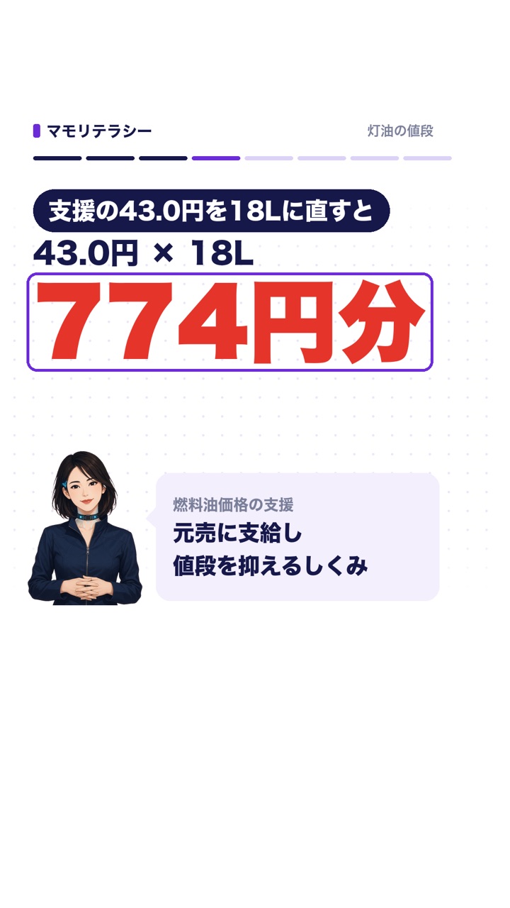 支援の43.0円を18Lに直すと、43.0円 × 18Lで774円分。元売に支給し、値段を抑えるしくみ